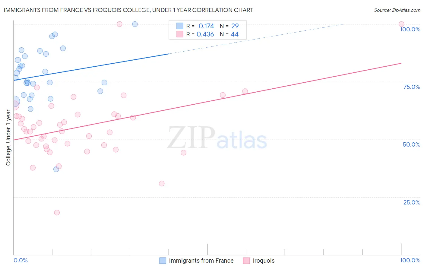 Immigrants from France vs Iroquois College, Under 1 year