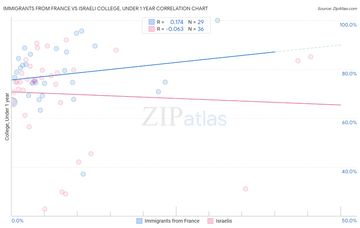 Immigrants from France vs Israeli College, Under 1 year