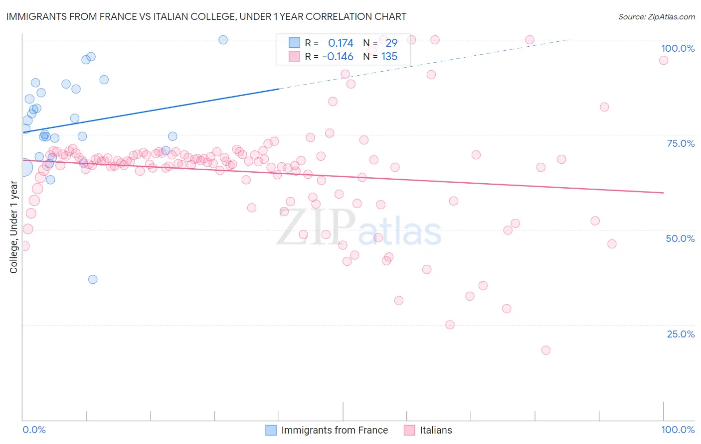 Immigrants from France vs Italian College, Under 1 year