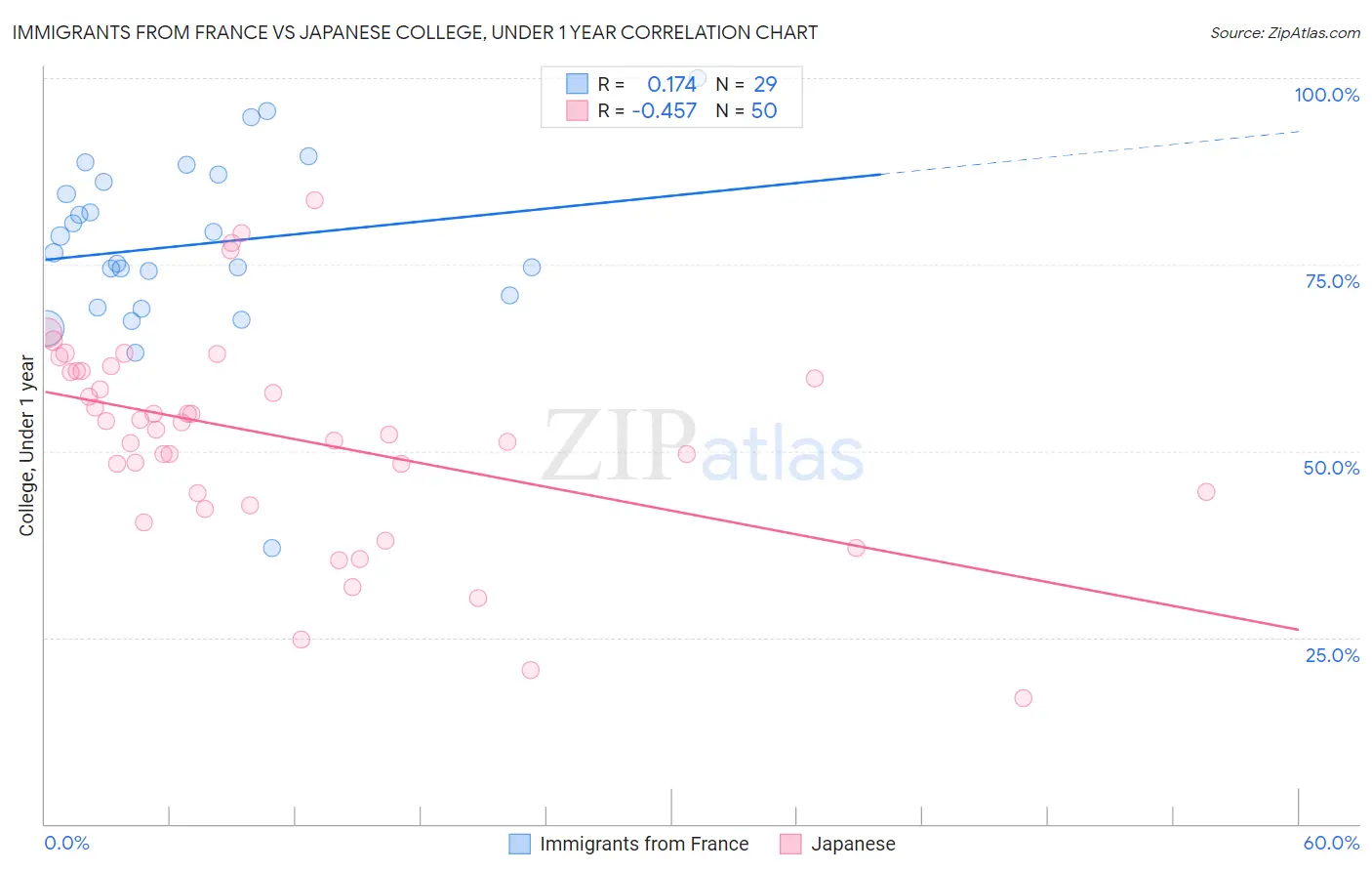 Immigrants from France vs Japanese College, Under 1 year