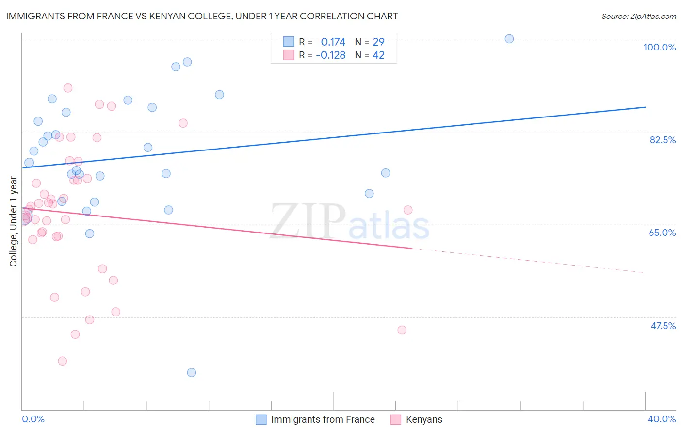 Immigrants from France vs Kenyan College, Under 1 year