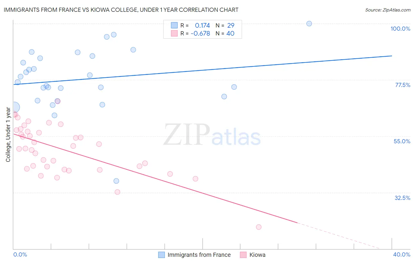 Immigrants from France vs Kiowa College, Under 1 year