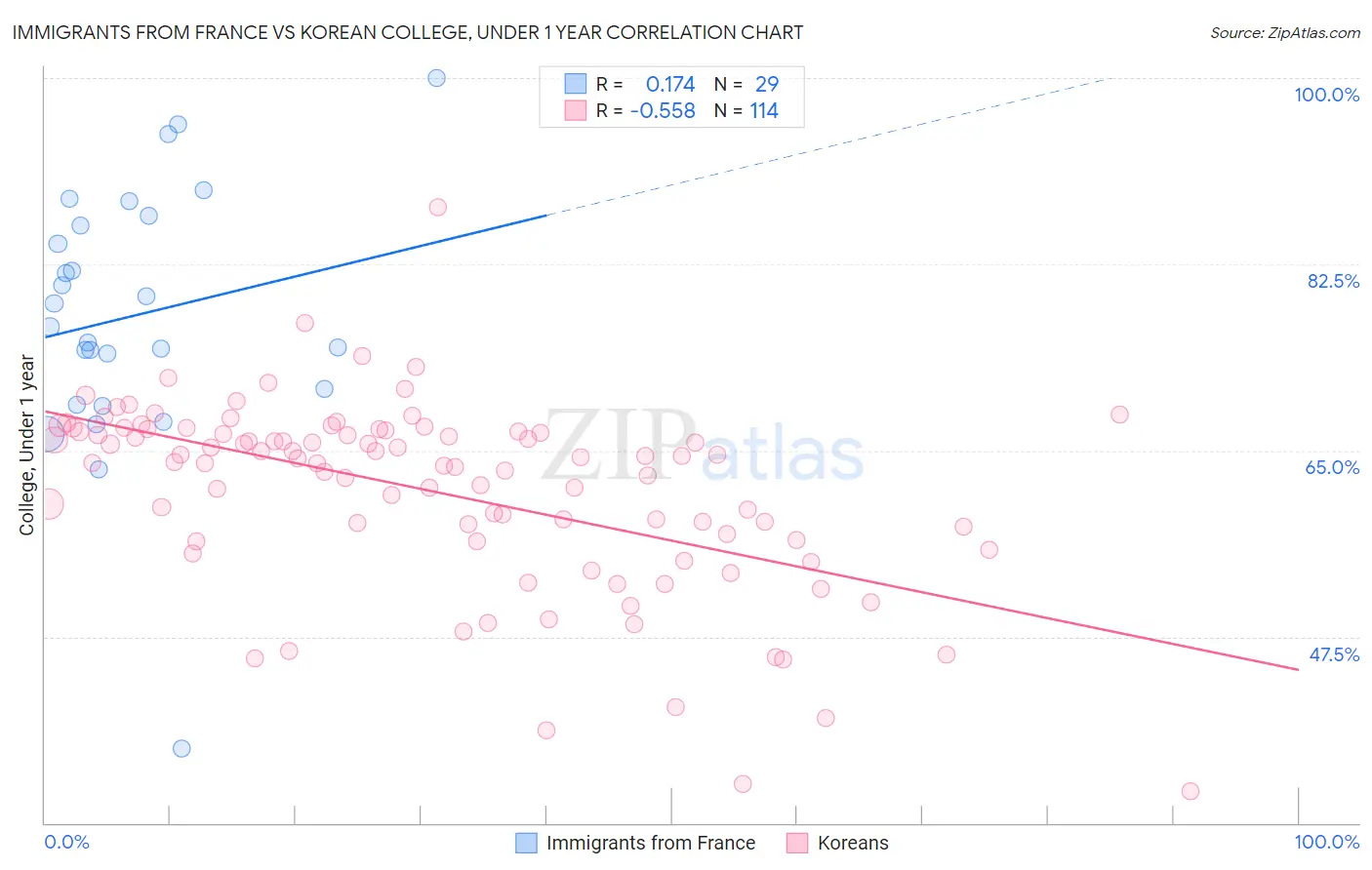 Immigrants from France vs Korean College, Under 1 year