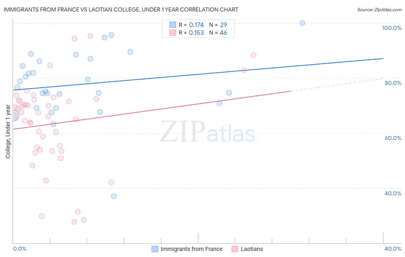 Immigrants from France vs Laotian College, Under 1 year
