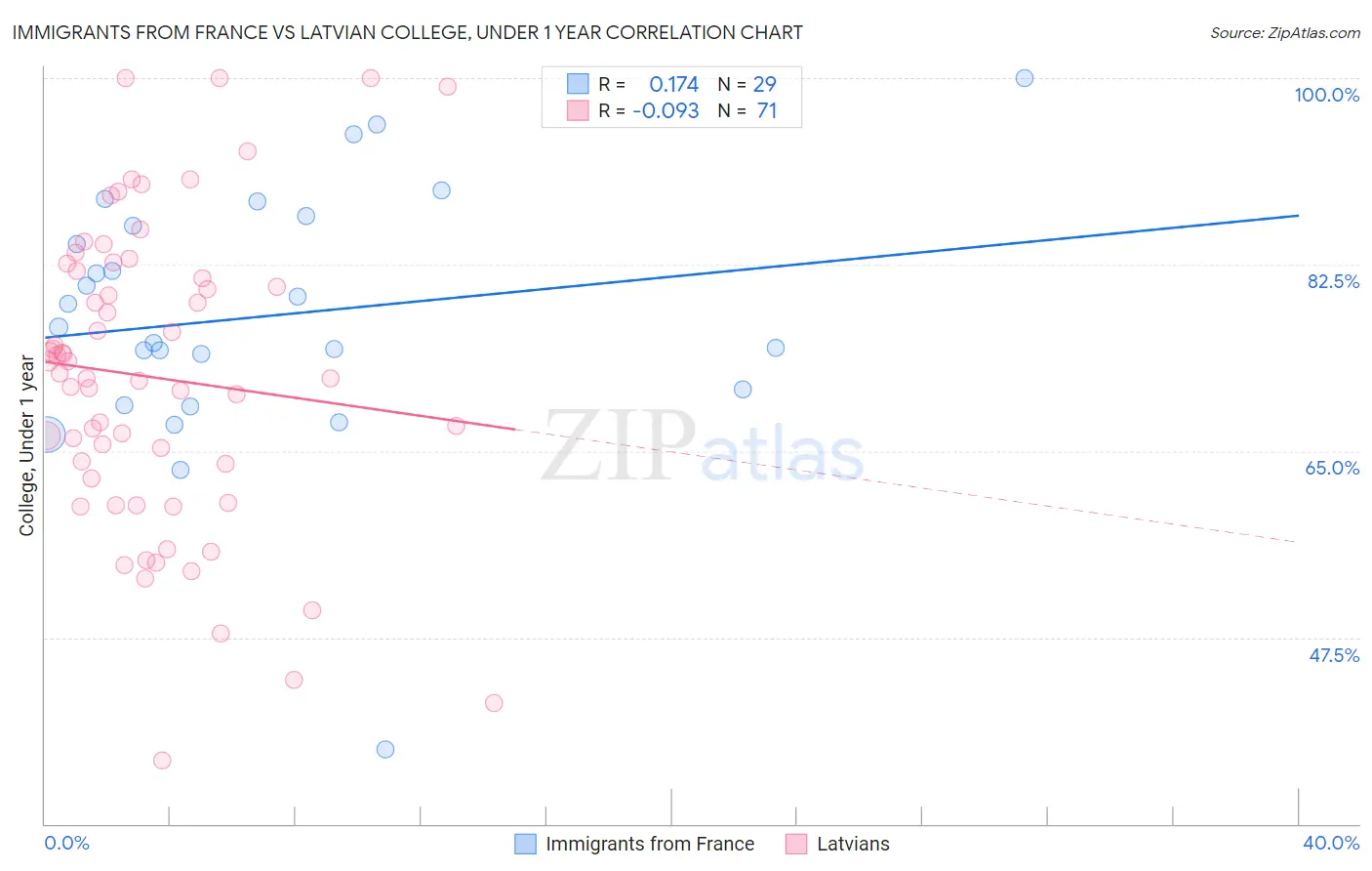 Immigrants from France vs Latvian College, Under 1 year
