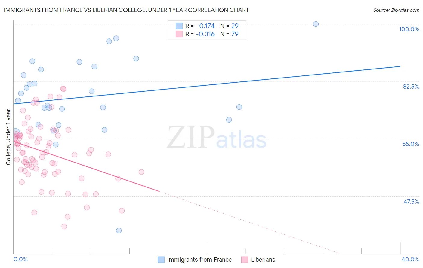 Immigrants from France vs Liberian College, Under 1 year