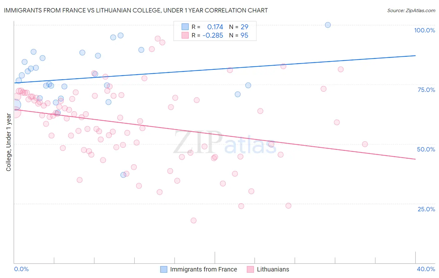 Immigrants from France vs Lithuanian College, Under 1 year