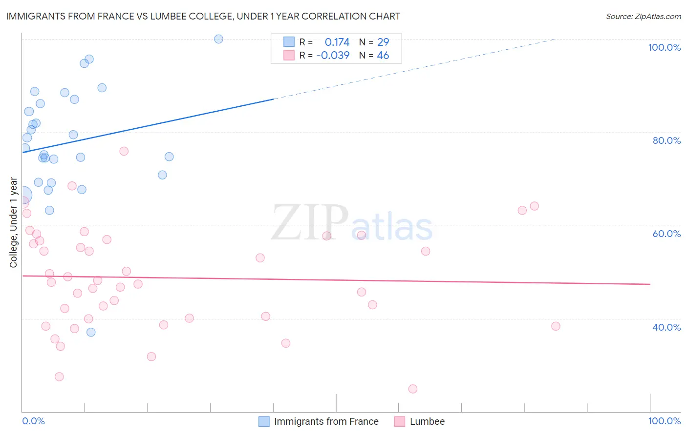 Immigrants from France vs Lumbee College, Under 1 year
