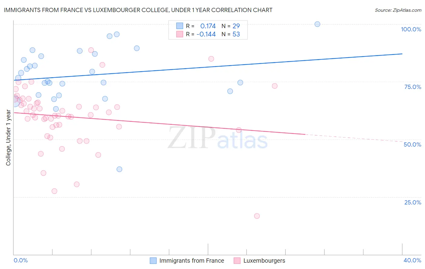 Immigrants from France vs Luxembourger College, Under 1 year