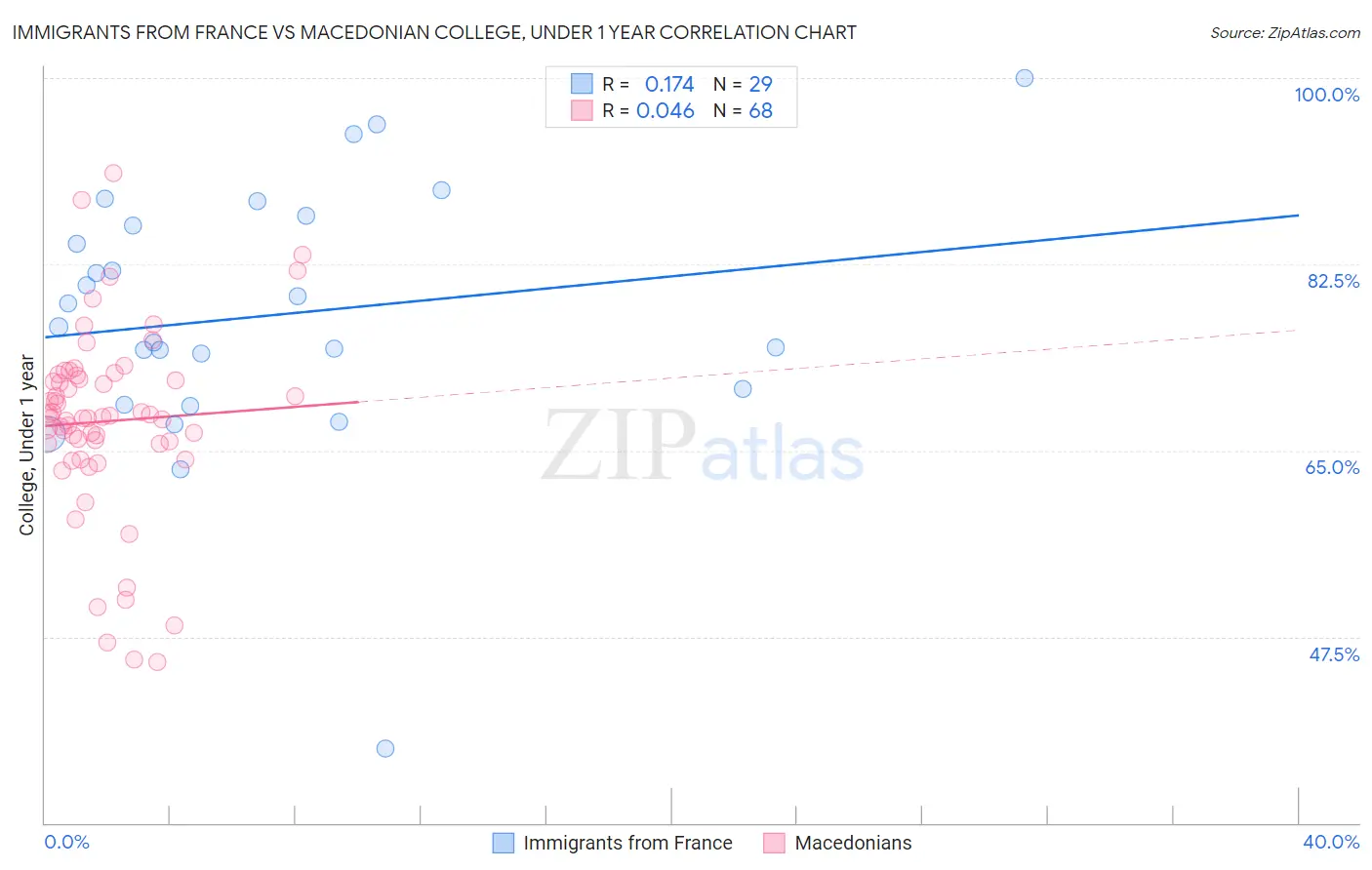 Immigrants from France vs Macedonian College, Under 1 year