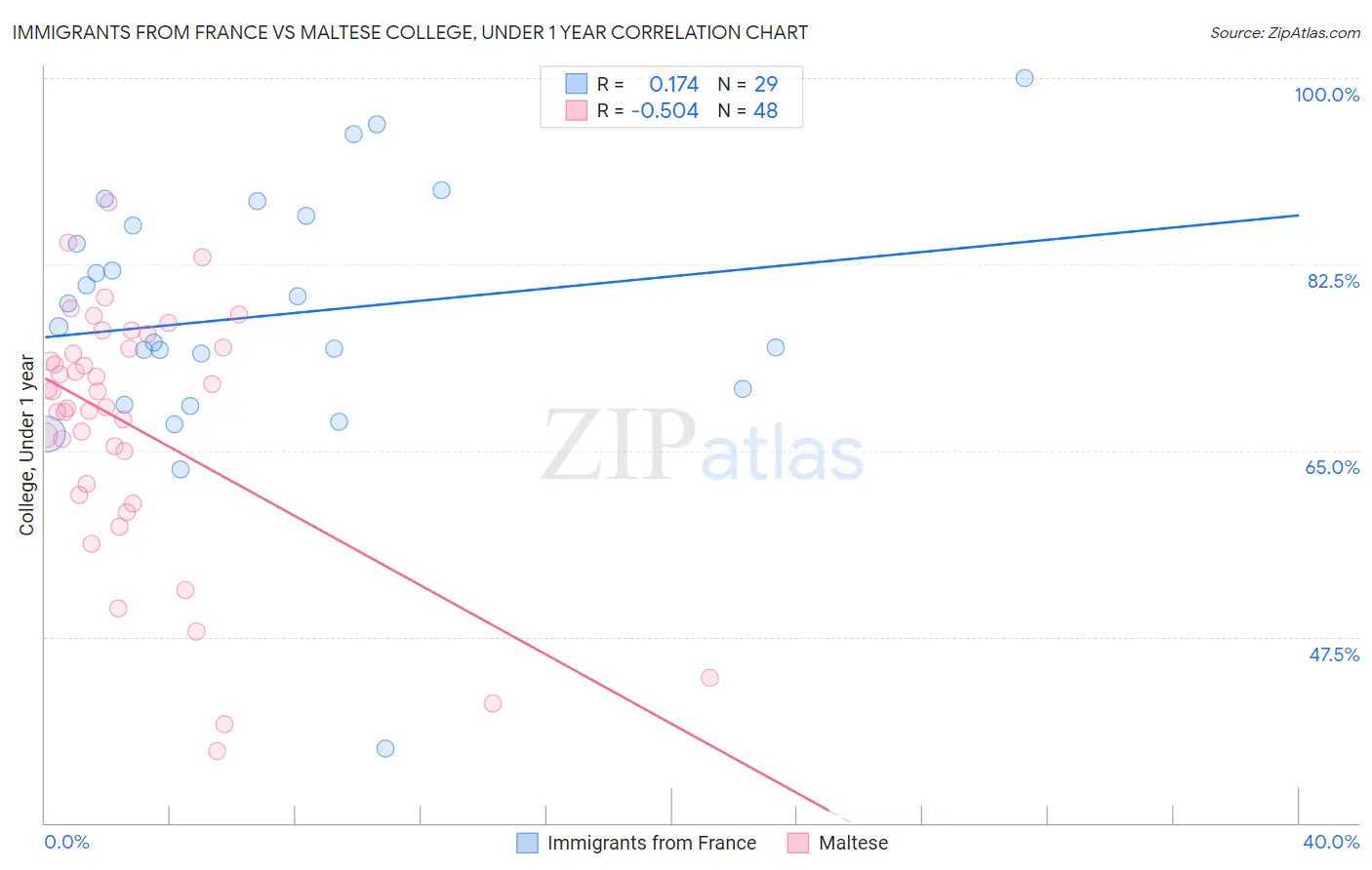 Immigrants from France vs Maltese College, Under 1 year