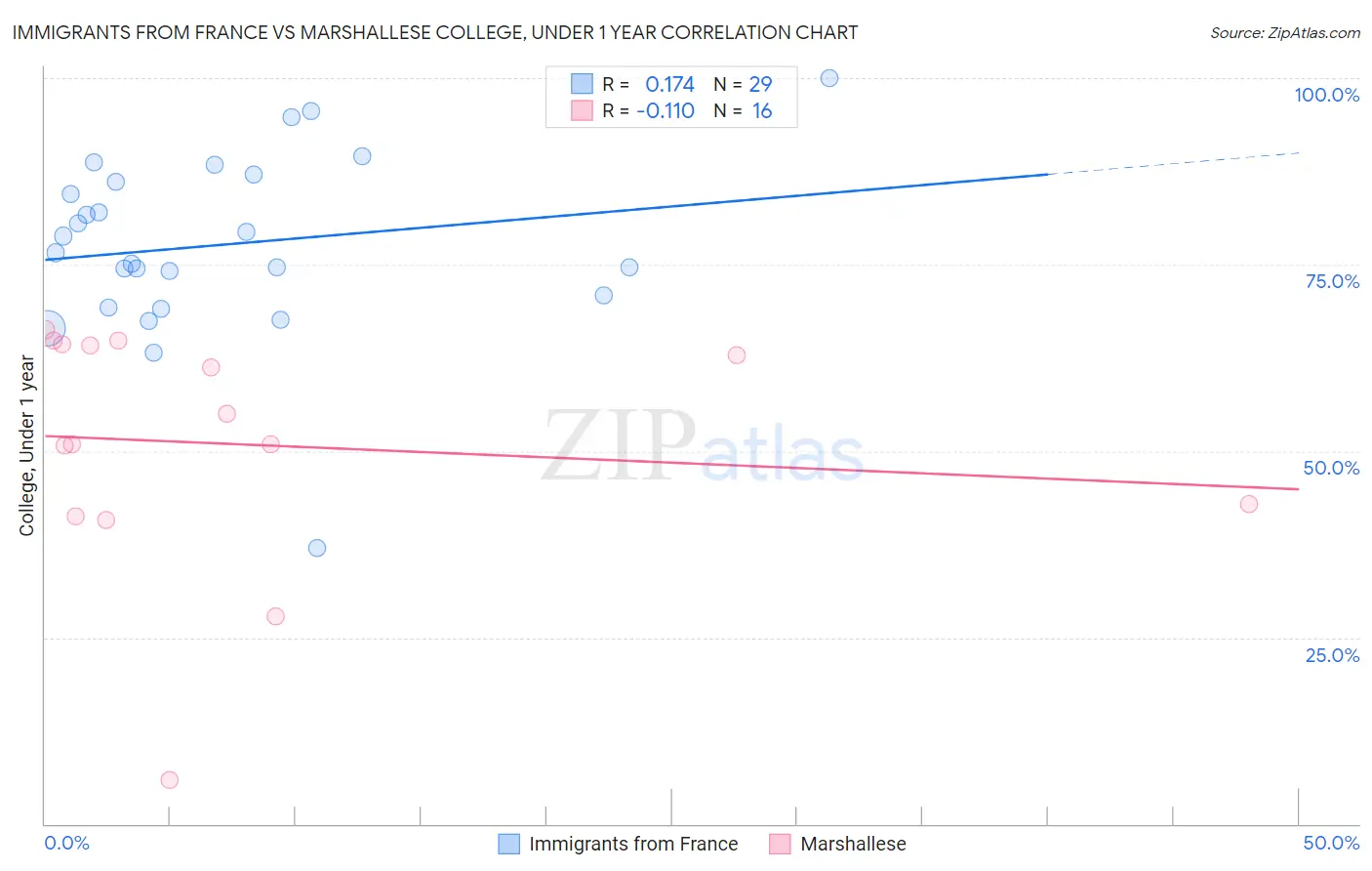 Immigrants from France vs Marshallese College, Under 1 year