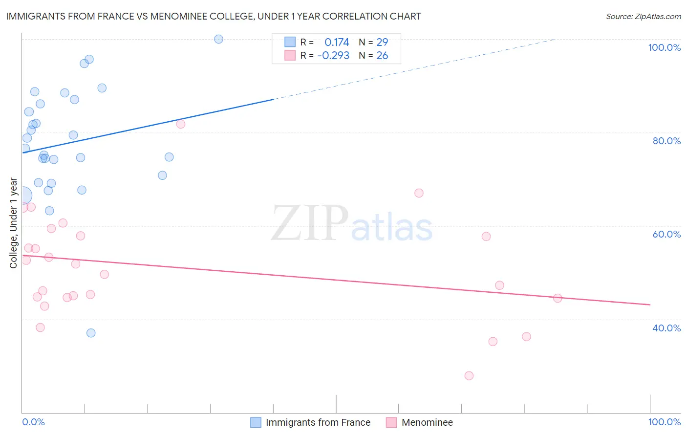 Immigrants from France vs Menominee College, Under 1 year