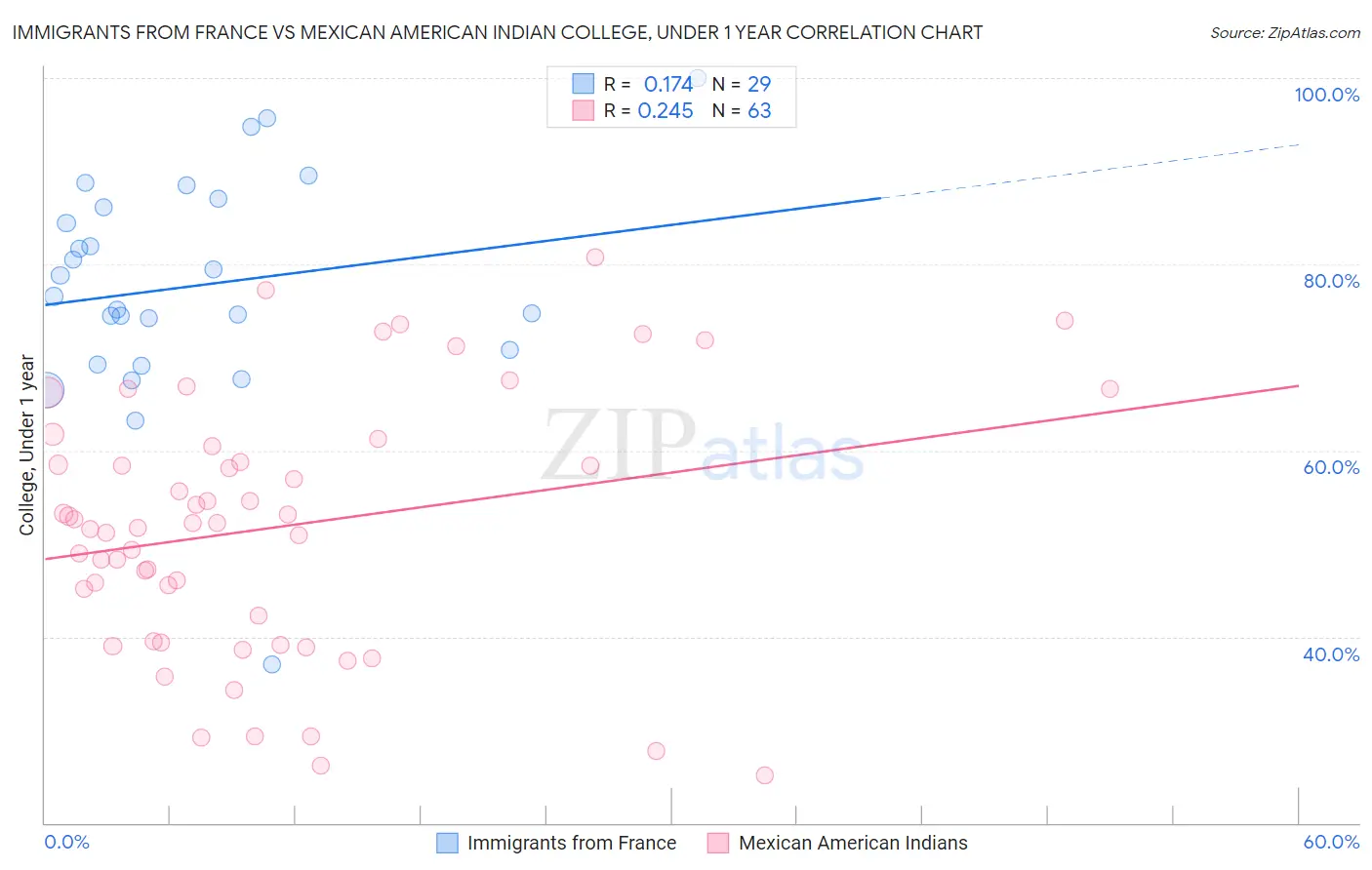 Immigrants from France vs Mexican American Indian College, Under 1 year