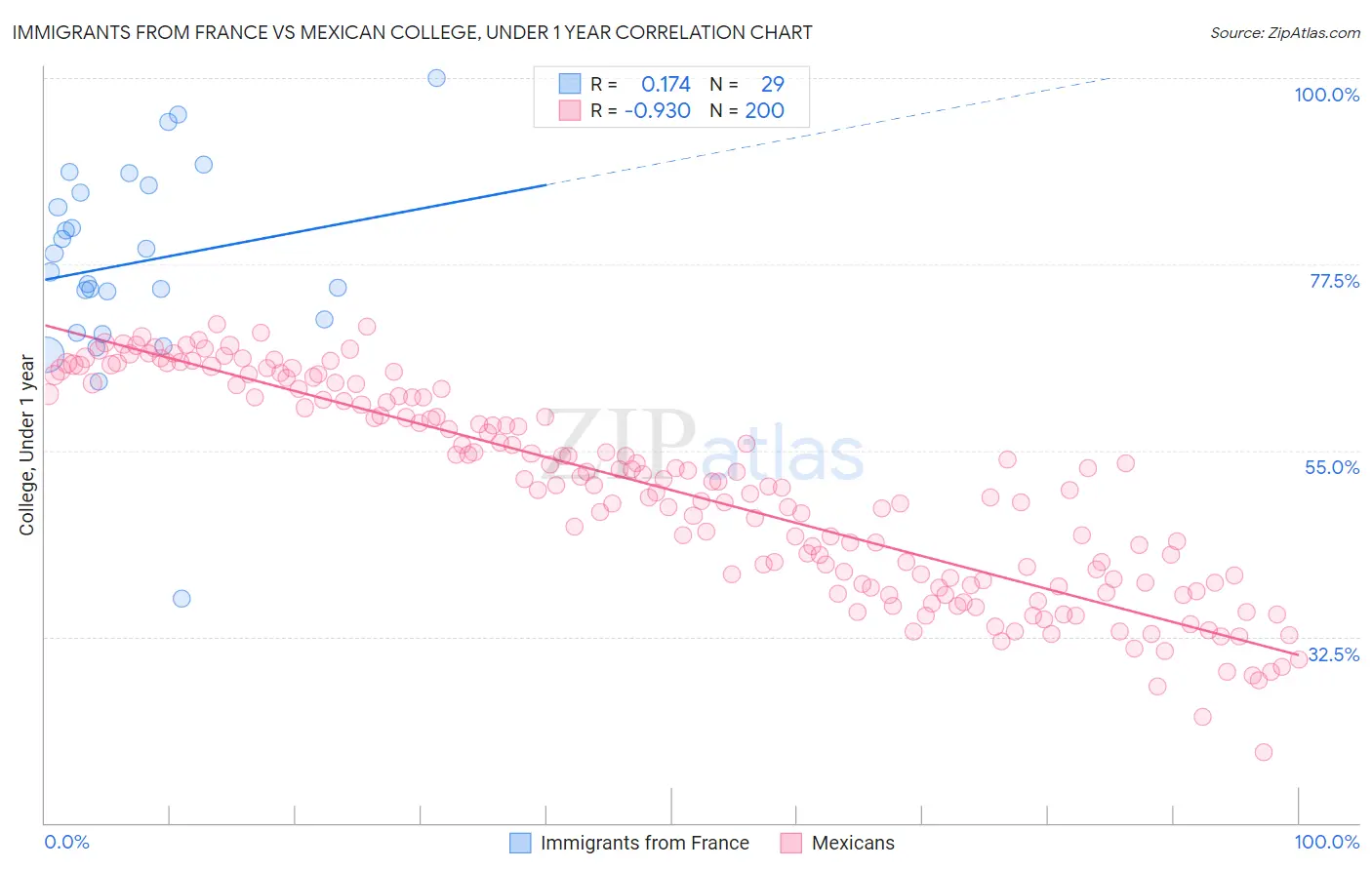 Immigrants from France vs Mexican College, Under 1 year