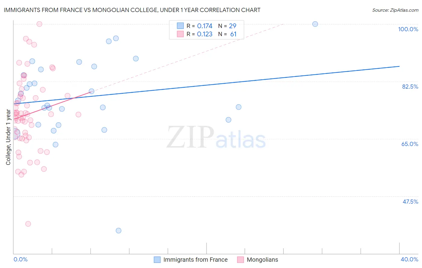 Immigrants from France vs Mongolian College, Under 1 year