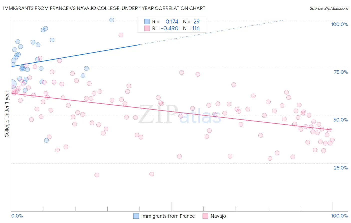 Immigrants from France vs Navajo College, Under 1 year