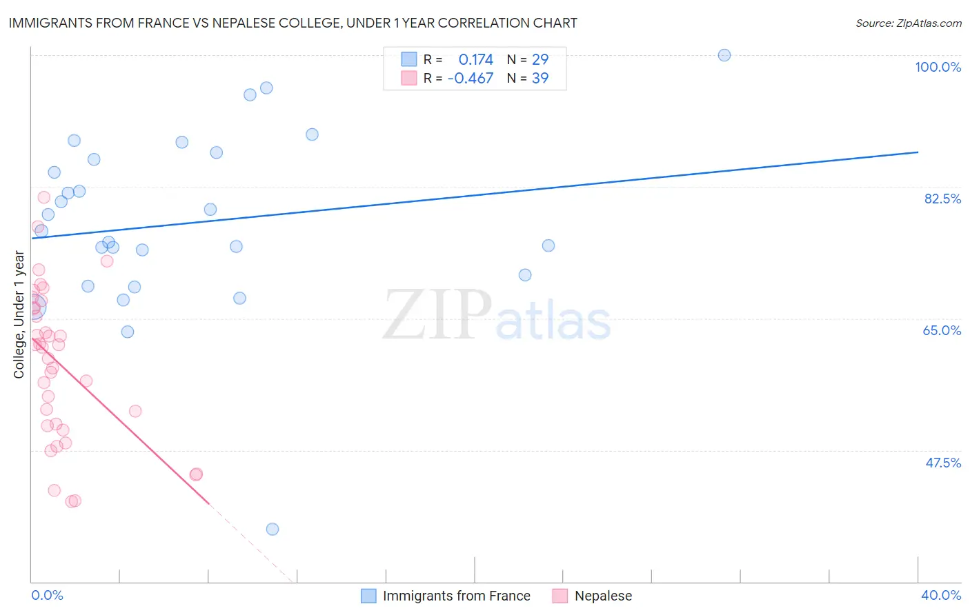 Immigrants from France vs Nepalese College, Under 1 year