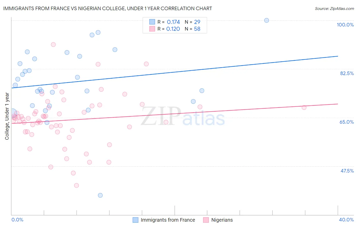 Immigrants from France vs Nigerian College, Under 1 year