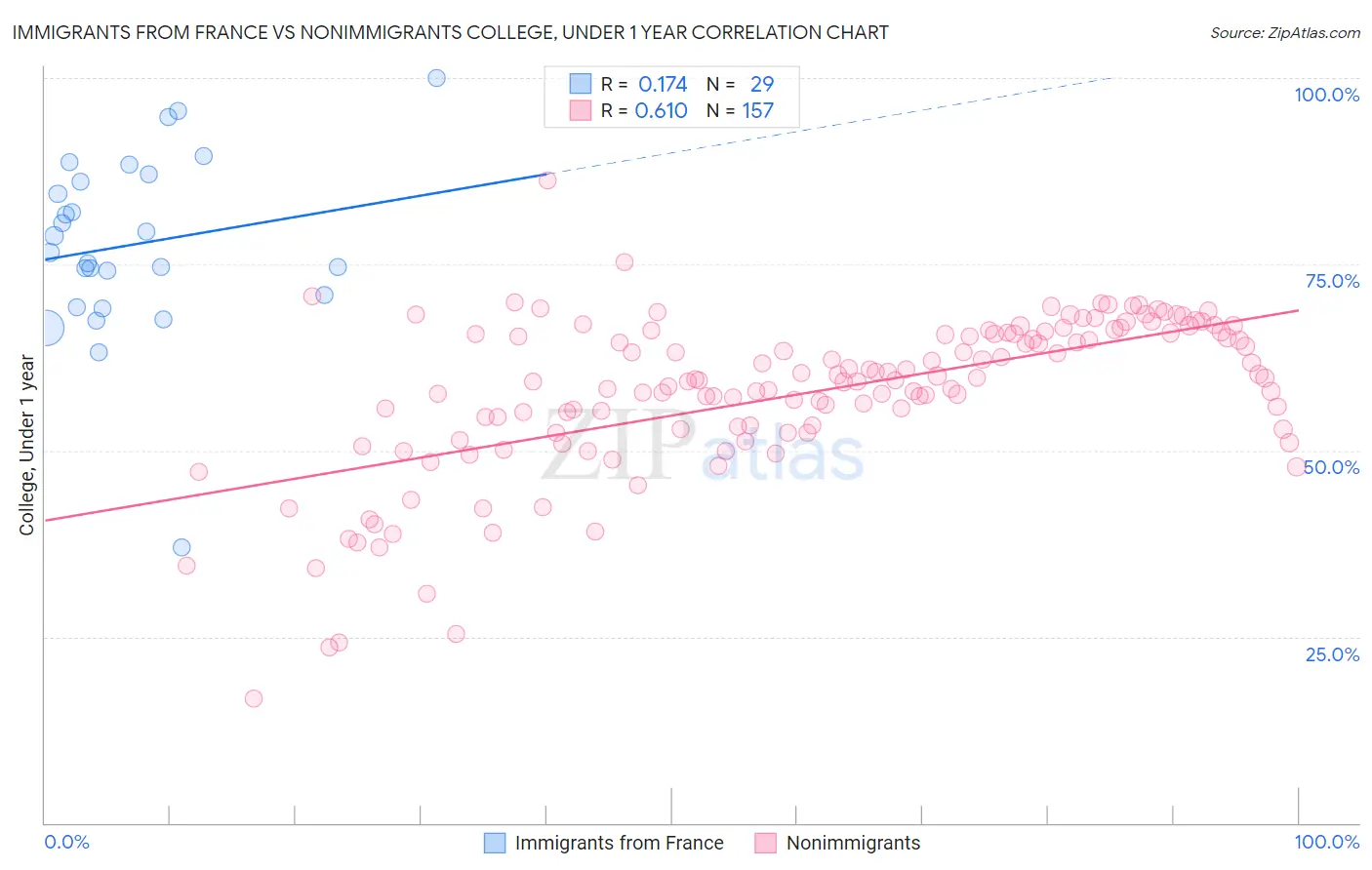 Immigrants from France vs Nonimmigrants College, Under 1 year