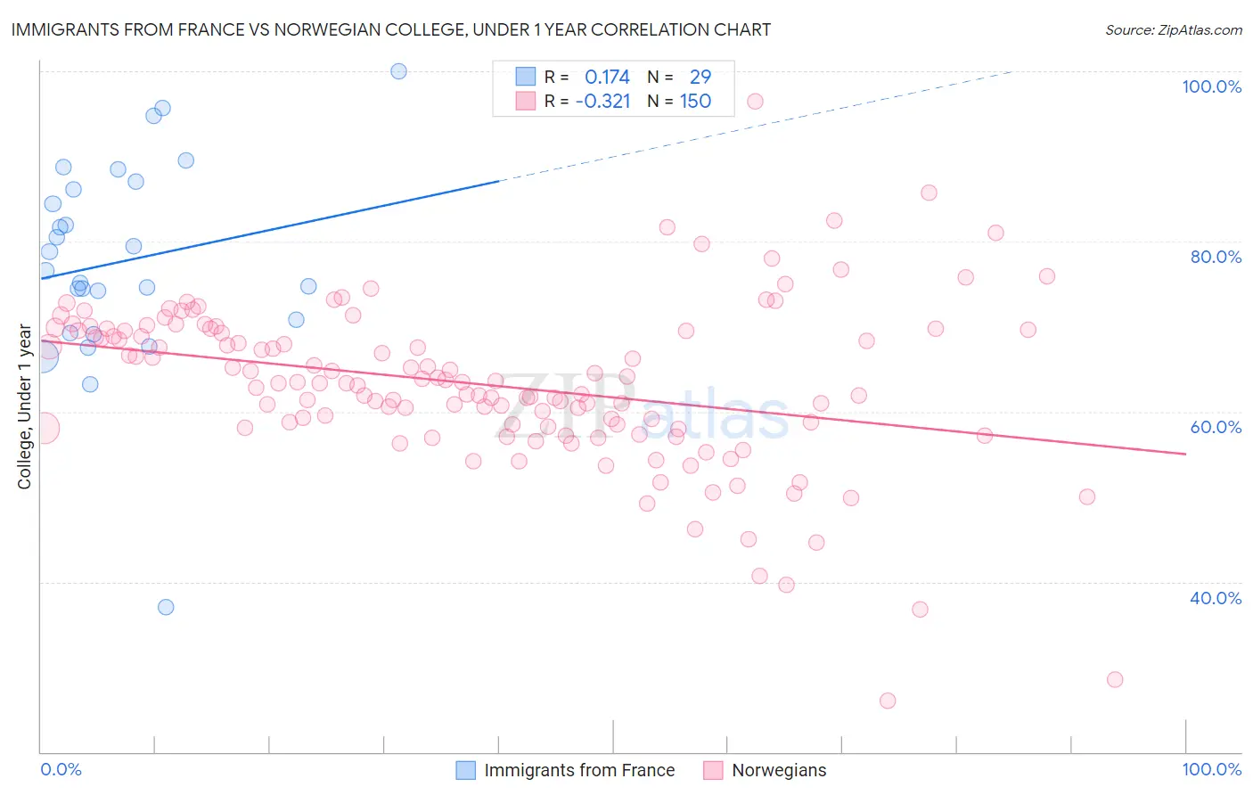 Immigrants from France vs Norwegian College, Under 1 year