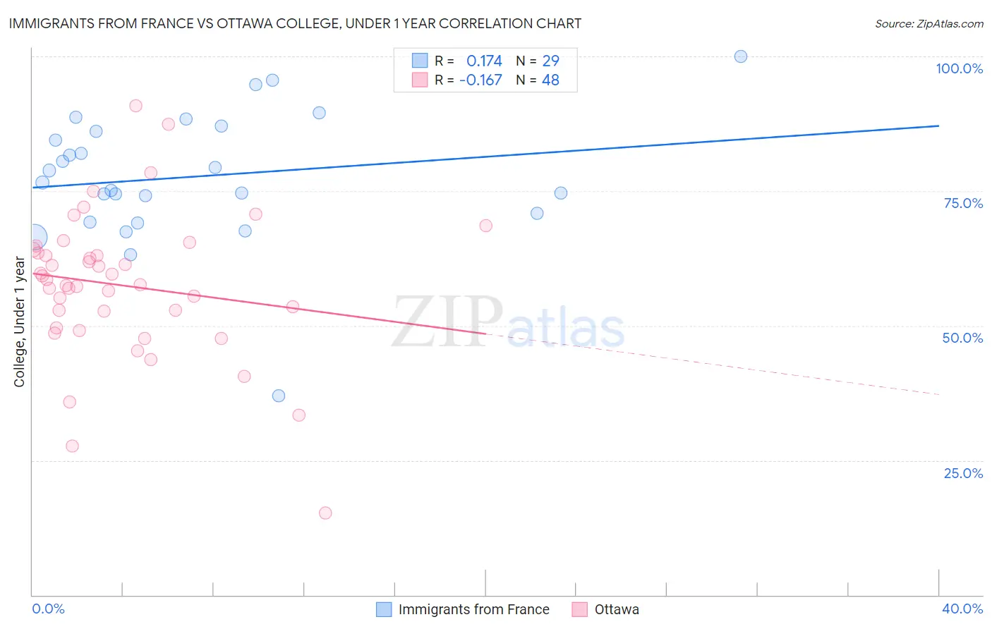 Immigrants from France vs Ottawa College, Under 1 year