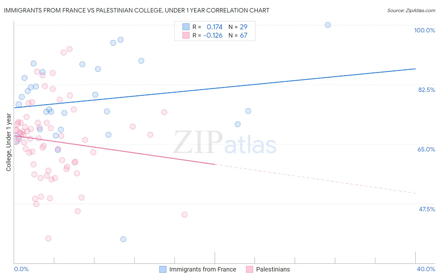 Immigrants from France vs Palestinian College, Under 1 year