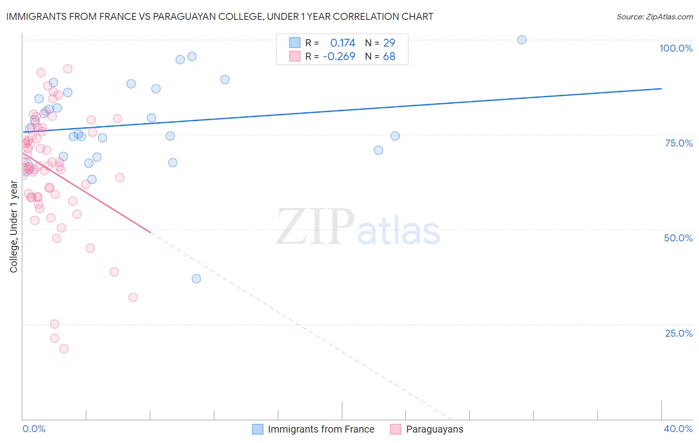 Immigrants from France vs Paraguayan College, Under 1 year