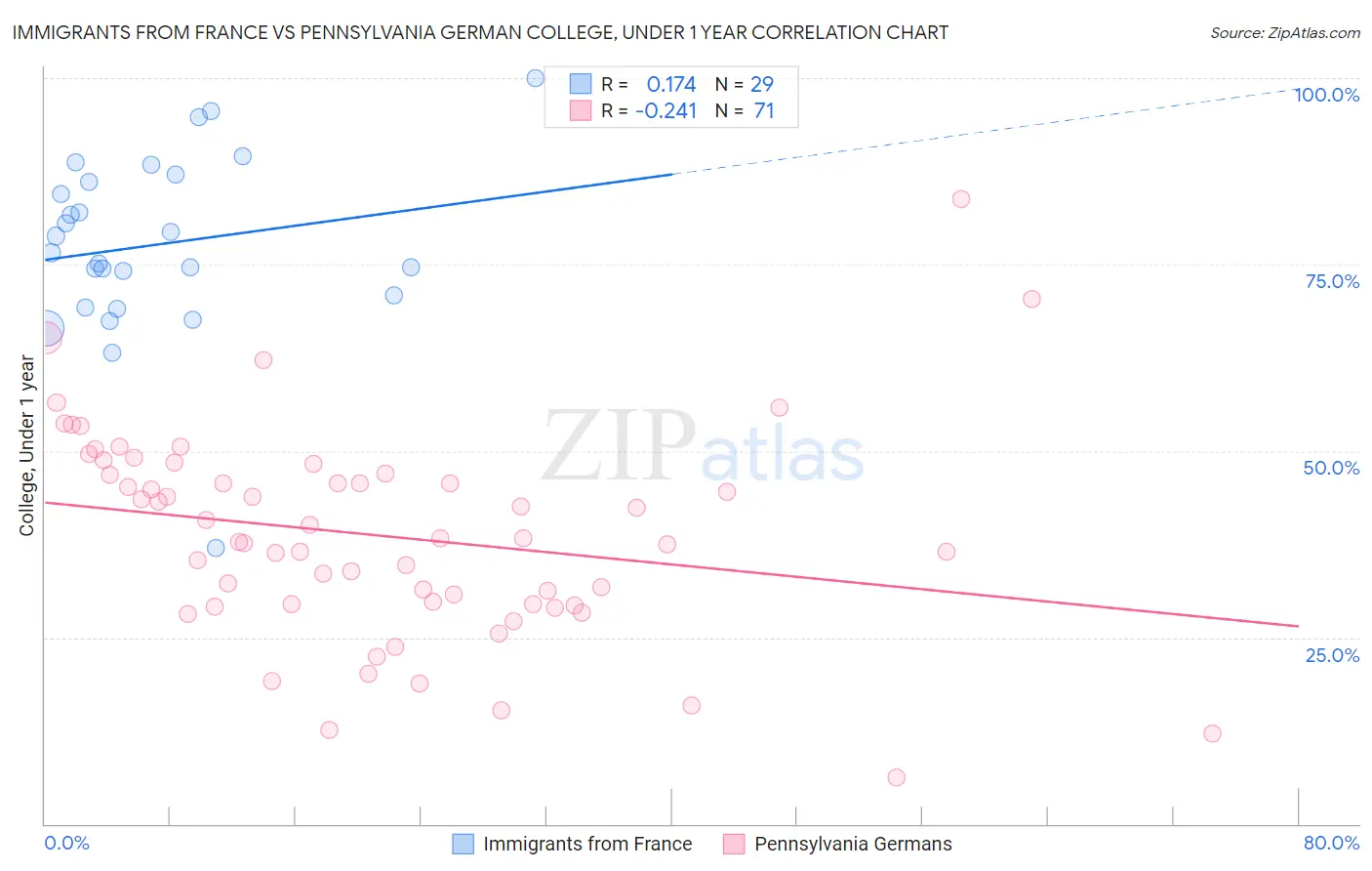 Immigrants from France vs Pennsylvania German College, Under 1 year