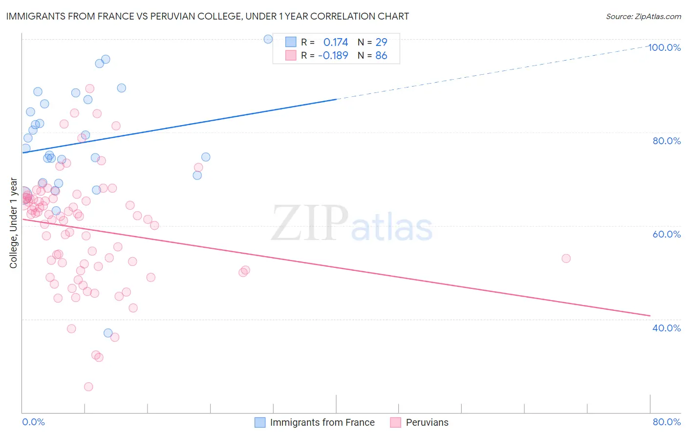 Immigrants from France vs Peruvian College, Under 1 year