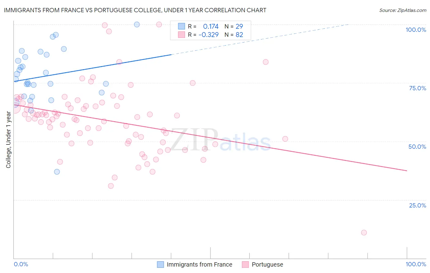 Immigrants from France vs Portuguese College, Under 1 year