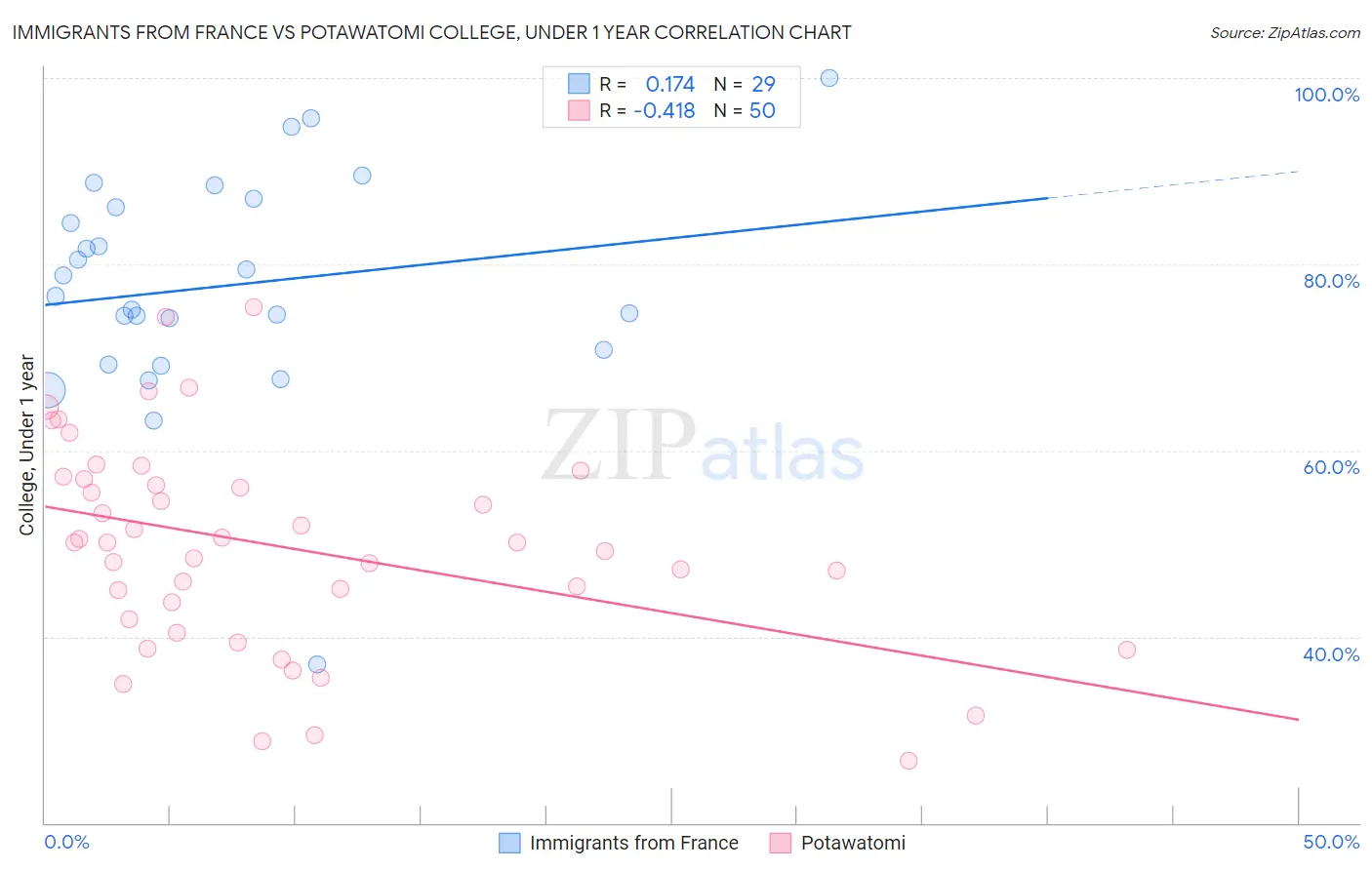 Immigrants from France vs Potawatomi College, Under 1 year