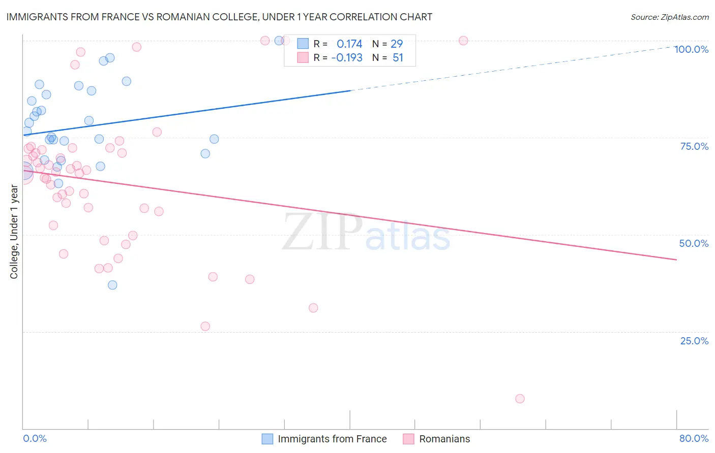 Immigrants from France vs Romanian College, Under 1 year