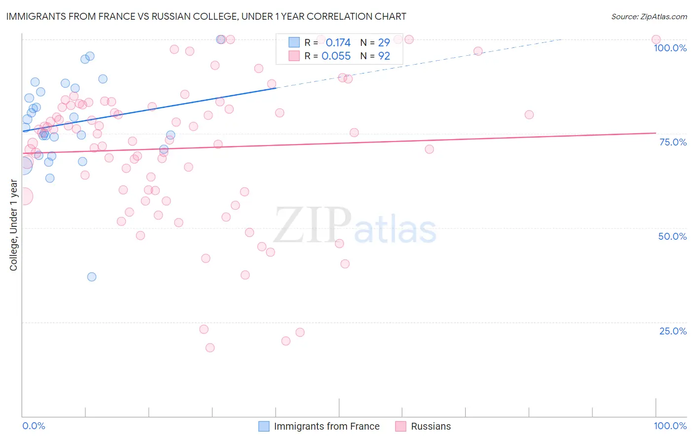 Immigrants from France vs Russian College, Under 1 year