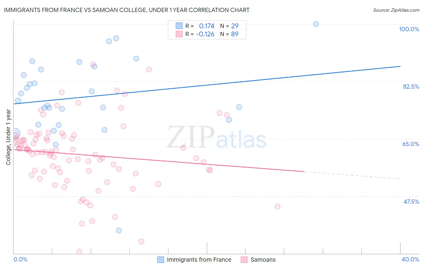 Immigrants from France vs Samoan College, Under 1 year