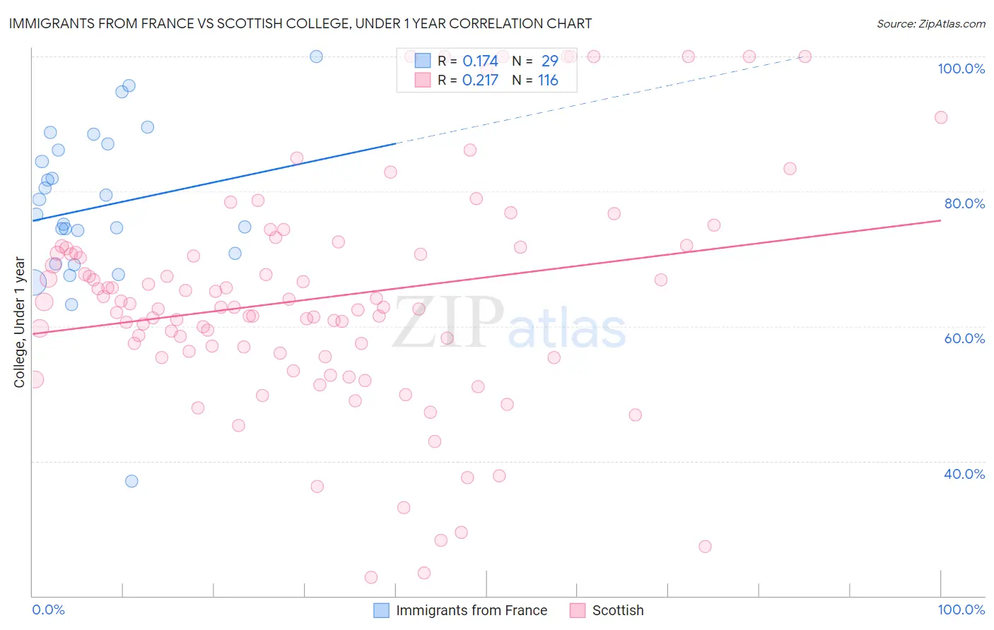 Immigrants from France vs Scottish College, Under 1 year