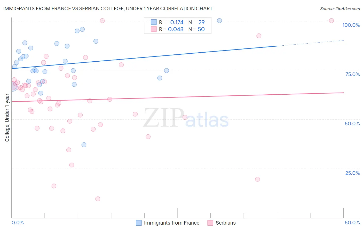 Immigrants from France vs Serbian College, Under 1 year