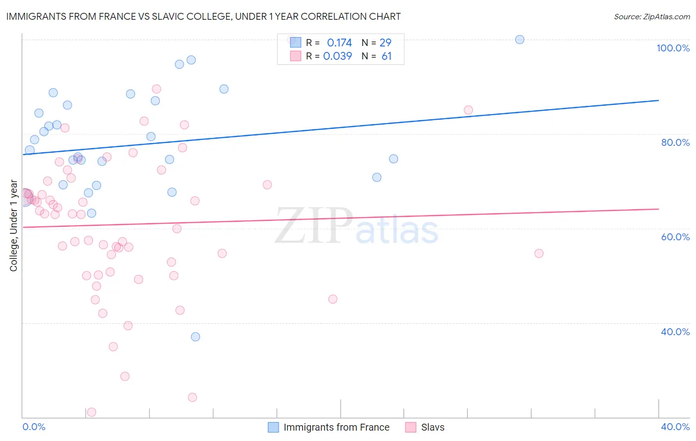 Immigrants from France vs Slavic College, Under 1 year