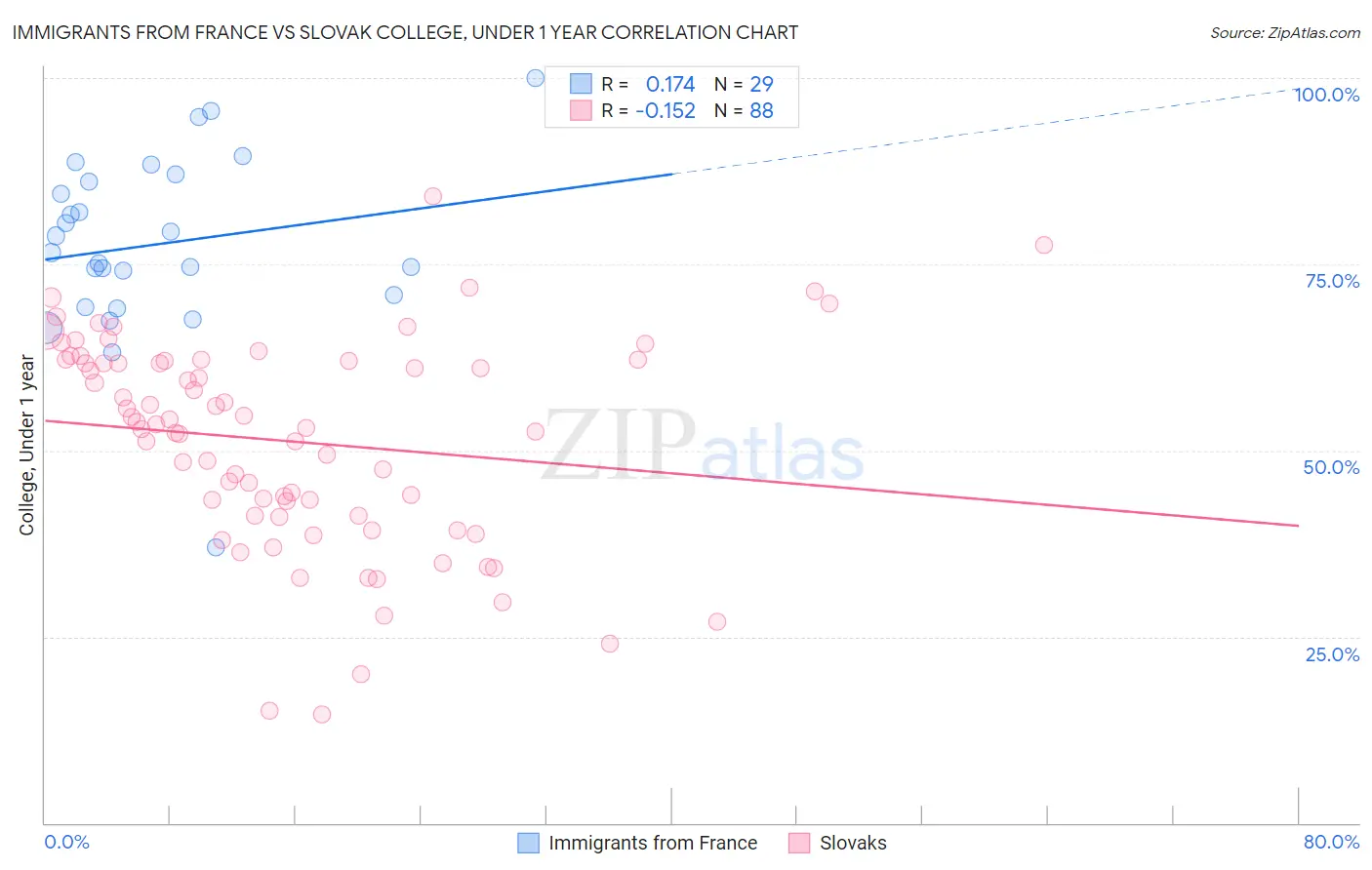 Immigrants from France vs Slovak College, Under 1 year