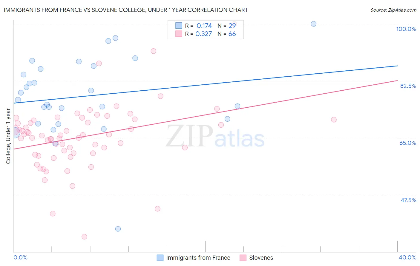 Immigrants from France vs Slovene College, Under 1 year