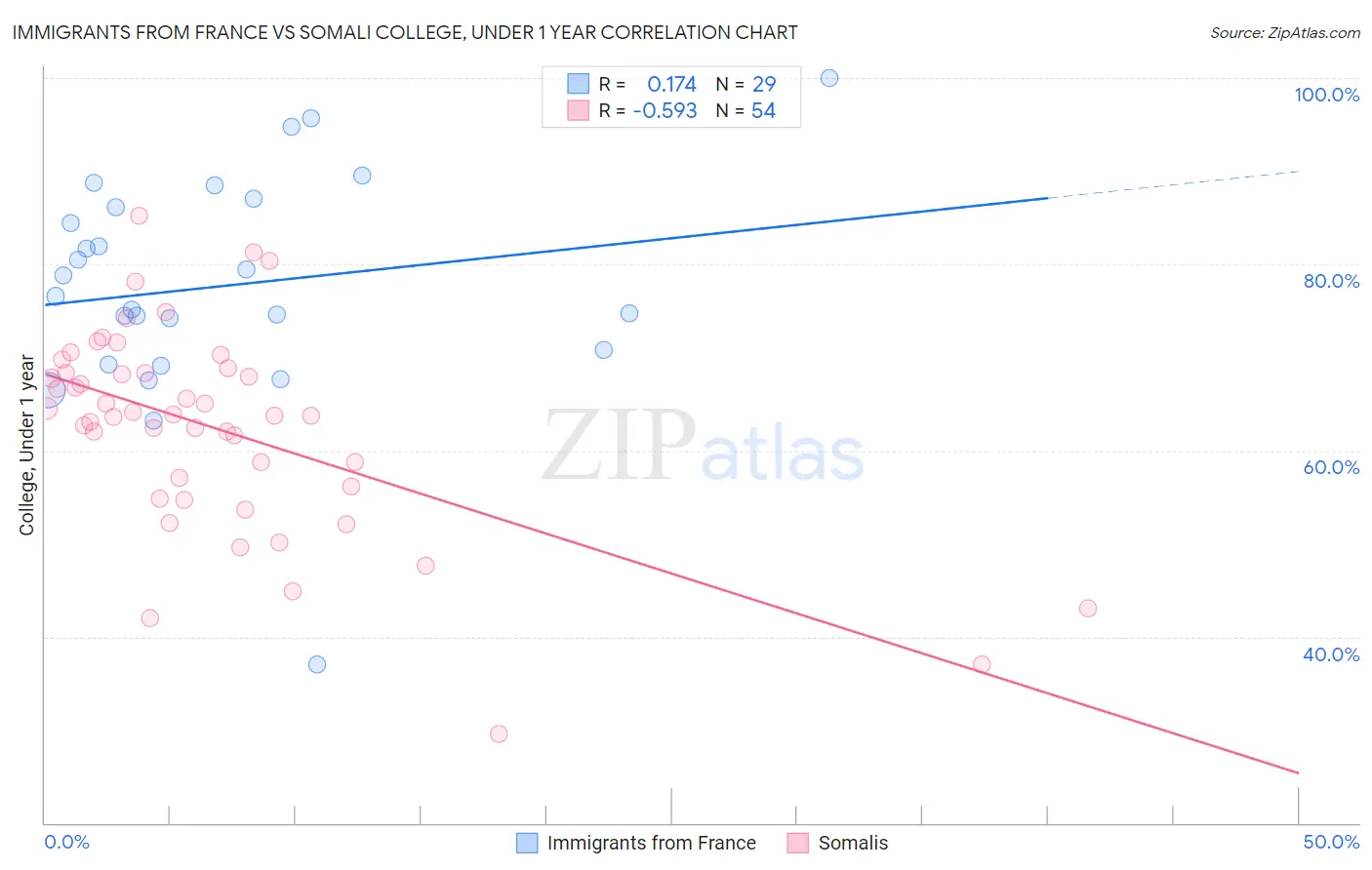 Immigrants from France vs Somali College, Under 1 year