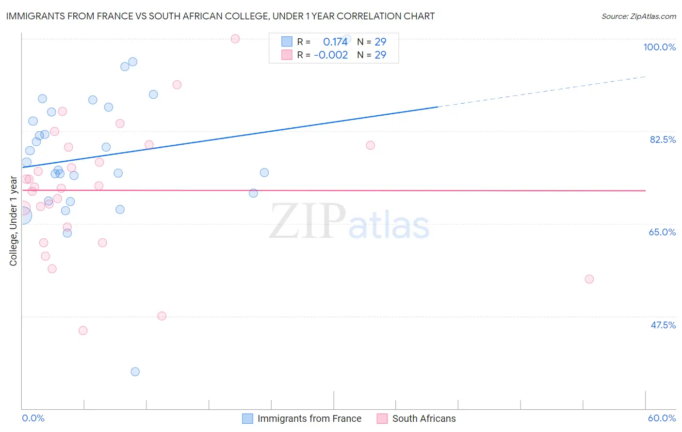 Immigrants from France vs South African College, Under 1 year