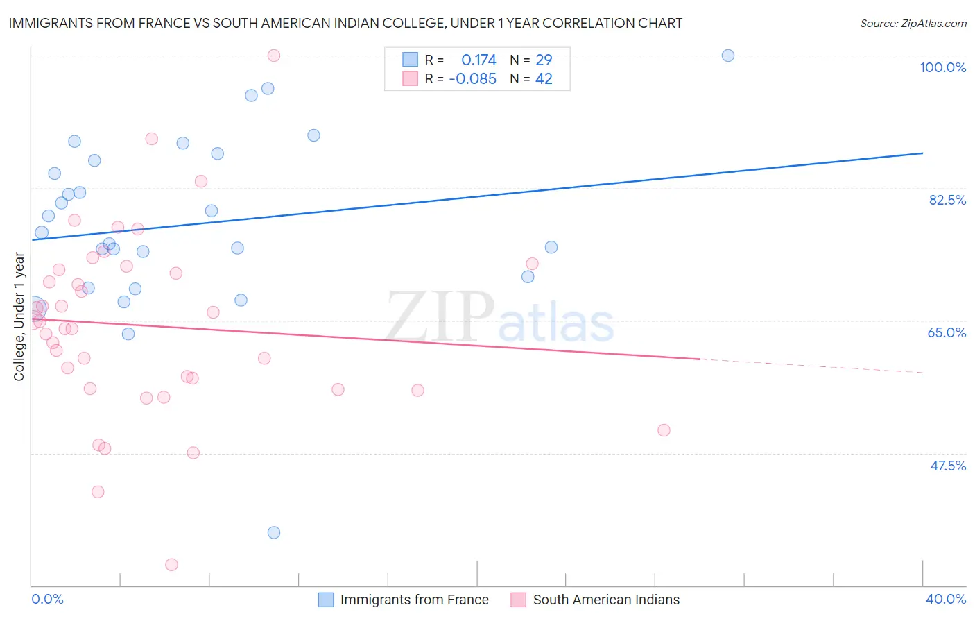 Immigrants from France vs South American Indian College, Under 1 year
