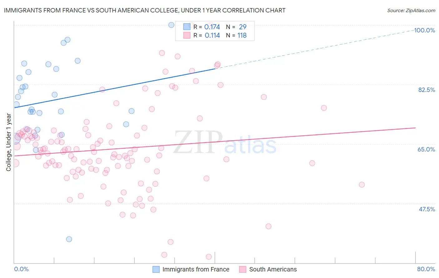 Immigrants from France vs South American College, Under 1 year