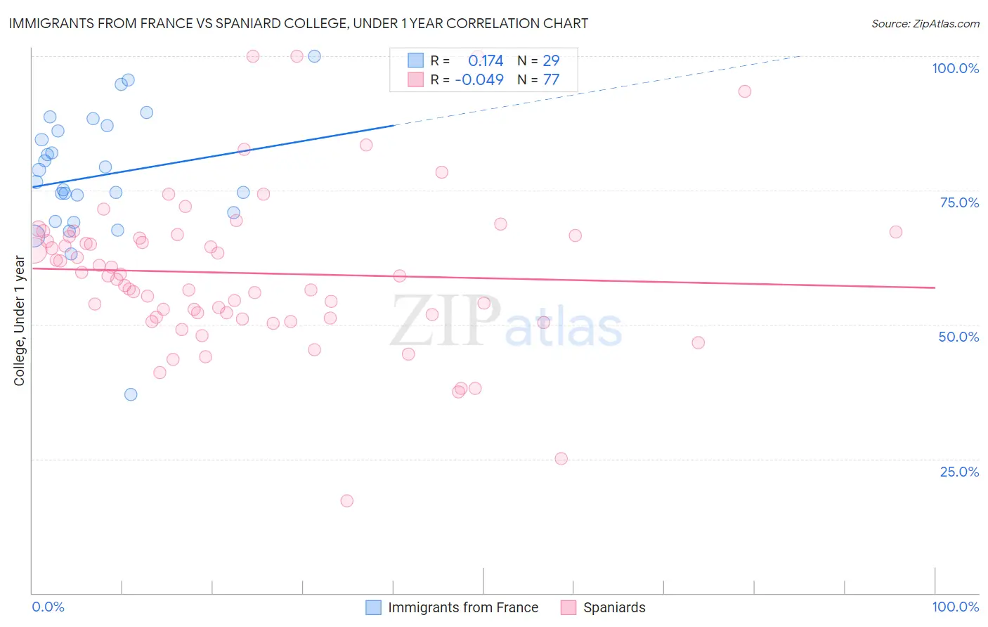 Immigrants from France vs Spaniard College, Under 1 year