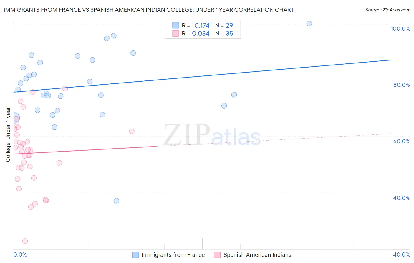 Immigrants from France vs Spanish American Indian College, Under 1 year