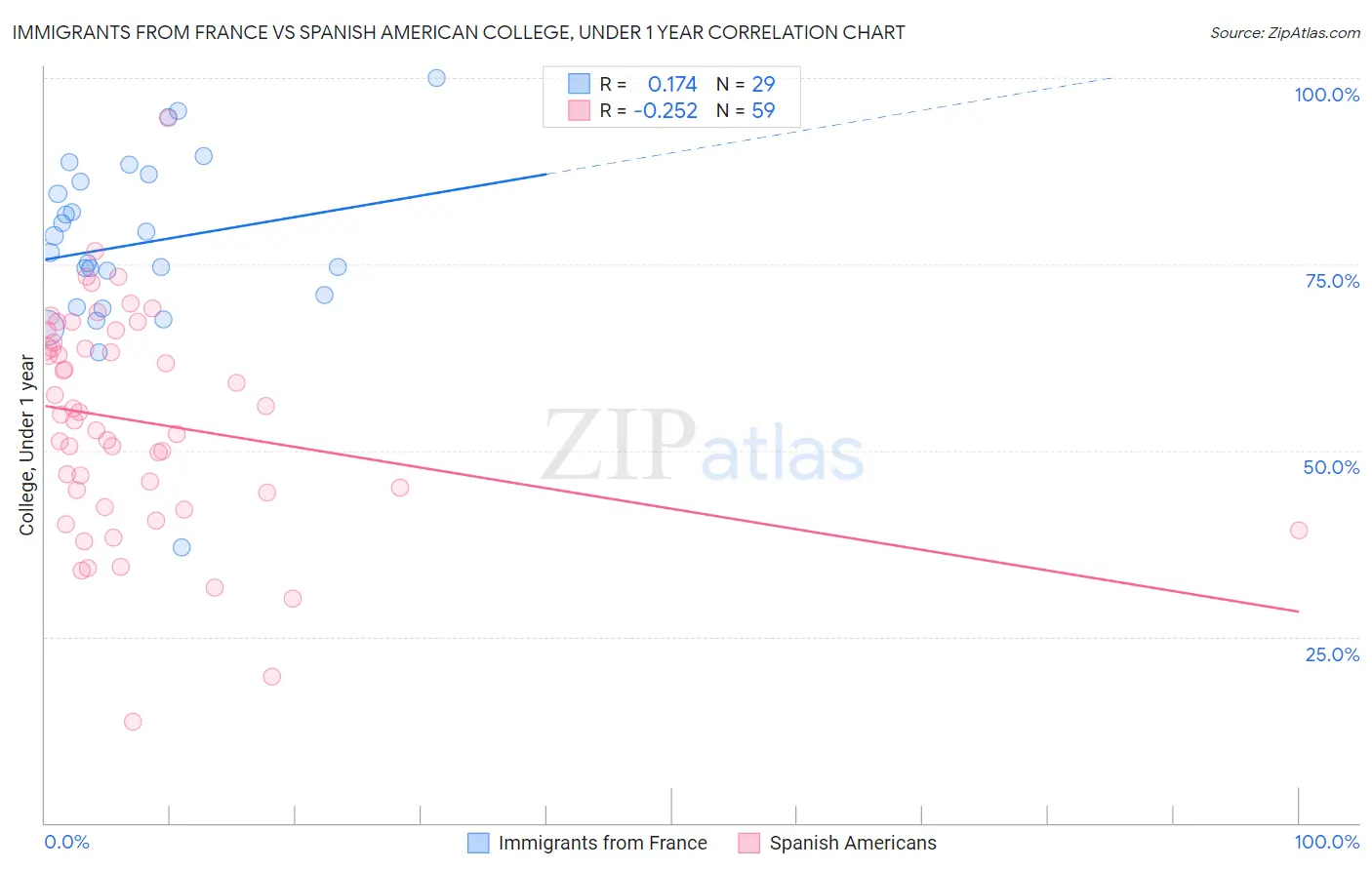 Immigrants from France vs Spanish American College, Under 1 year