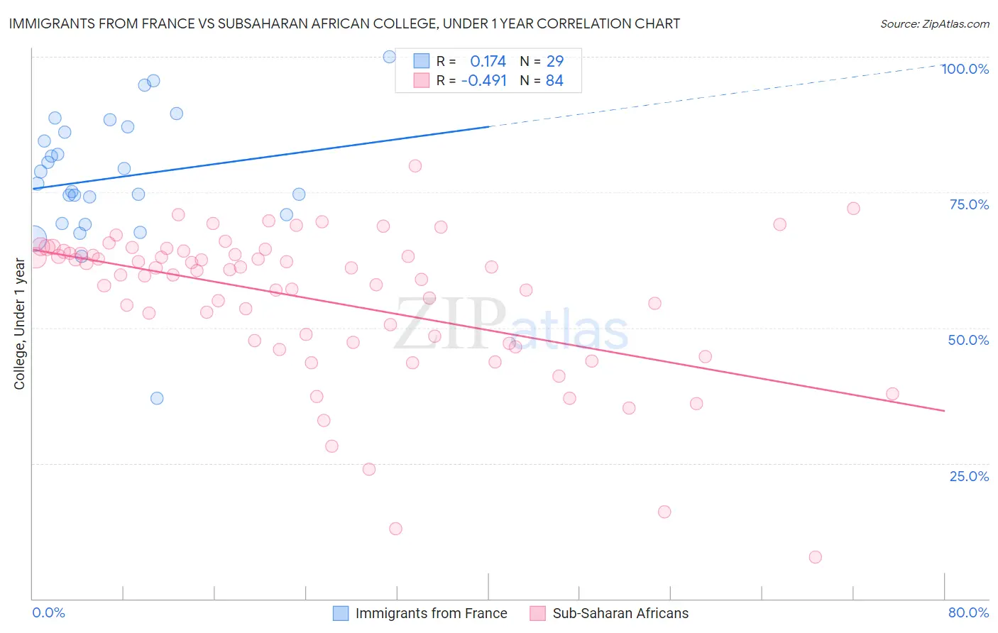 Immigrants from France vs Subsaharan African College, Under 1 year