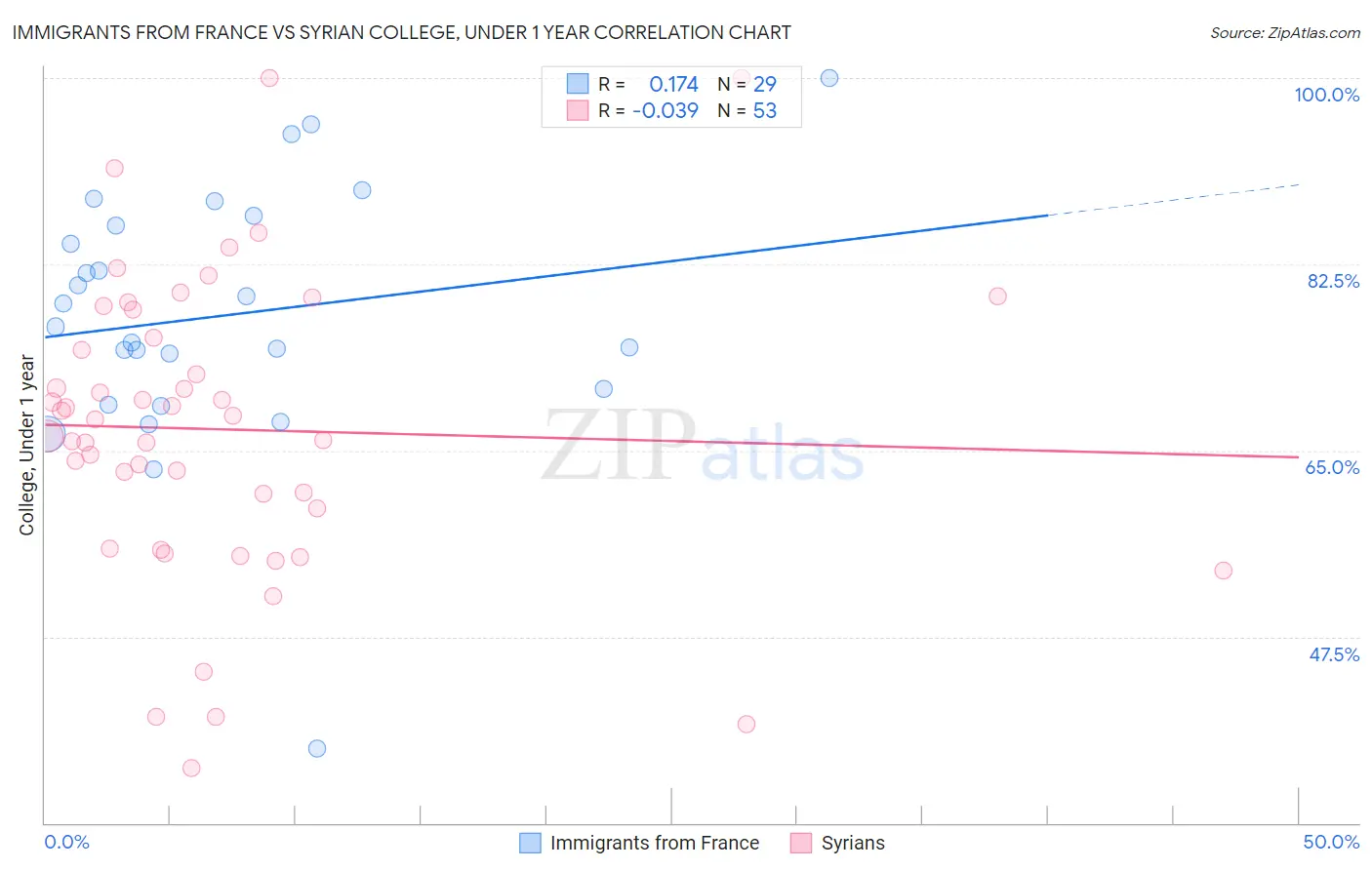 Immigrants from France vs Syrian College, Under 1 year