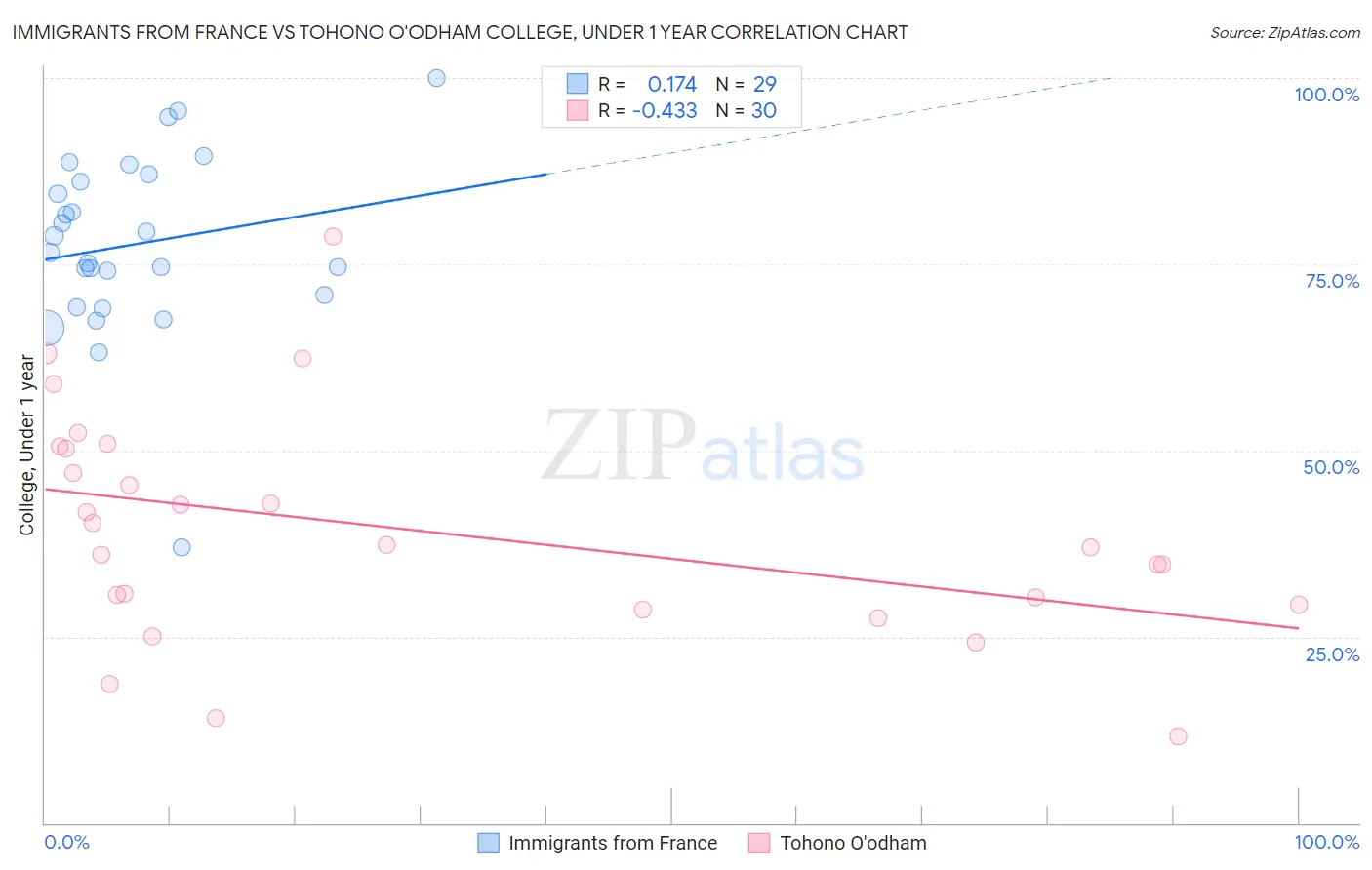 Immigrants from France vs Tohono O'odham College, Under 1 year